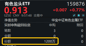背后三大推手显现!紫金矿业涨超2%,有色龙头ETF(159876)拉升1.5%,获净申购1200万份!超级周期能有多长? 第1张 背后三大推手显现!紫金矿业涨超2%,有色龙头ETF(159876)拉升1.5%,获净申购1200万份!超级周期能有多长? 第1张