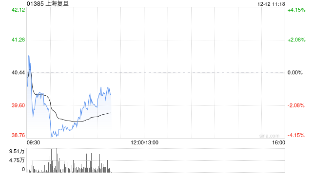第一上海:给予上海复旦“持有”评级 下一代FPGA产品将于2026年贡献收入 第1张 第一上海:给予上海复旦“持有”评级 下一代FPGA产品将于2026年贡献收入 第1张
