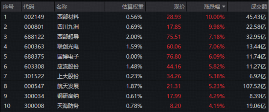 涨停,新高!国防军工板块牛股扎堆,512810连涨三周! 第1张 涨停,新高!国防军工板块牛股扎堆,512810连涨三周! 第1张