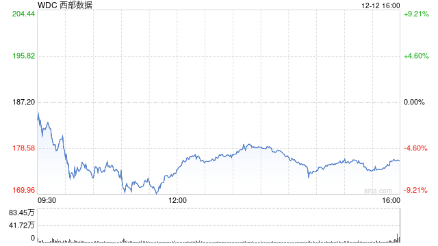 纳斯达克100指数调整:新增西部数据等,剔除格芯、露露乐檬等 第1张 纳斯达克100指数调整:新增西部数据等,剔除格芯、露露乐檬等 第1张