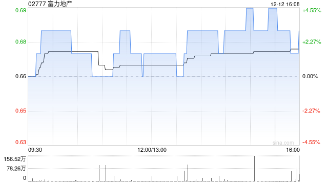 富力地产前11个月总销售收入约127亿元 同比增长24.63% 第1张 富力地产前11个月总销售收入约127亿元 同比增长24.63% 第1张