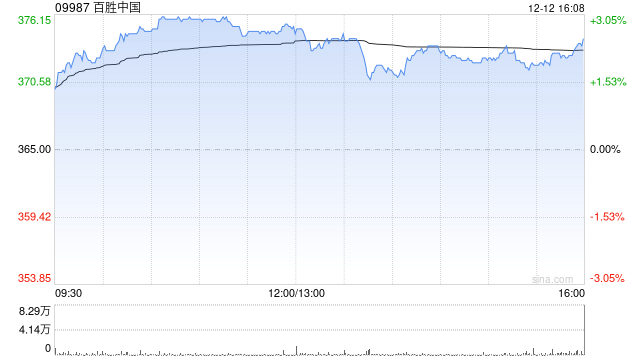 百胜中国于12月11日斥资2143.16万港元回购5.84万股  第1张