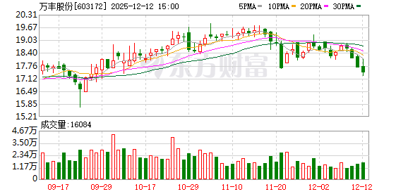 万丰股份：舟山瑞好减持1.75%股份计划完成  第1张