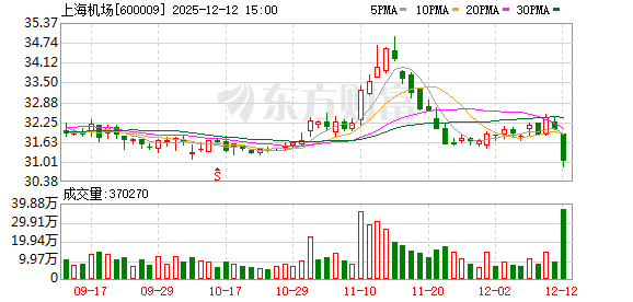上海机场:2025年11月运输生产情况简报 第1张 上海机场:2025年11月运输生产情况简报 第1张