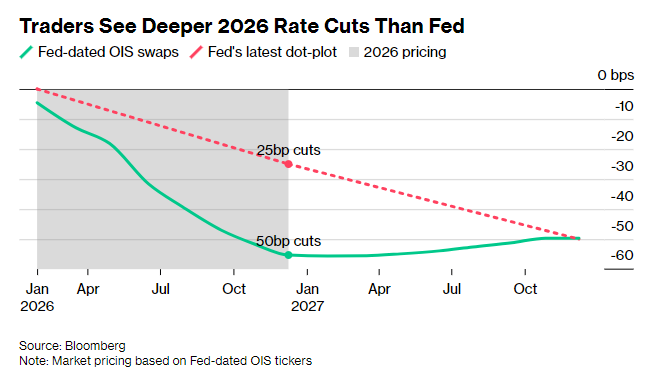 数据风暴来袭!债市激辩美联储2026年降息剧本 第1张 数据风暴来袭!债市激辩美联储2026年降息剧本 第1张