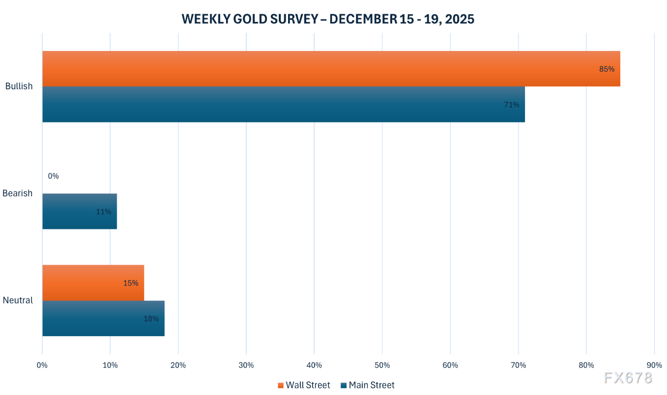 黄金交易提醒:金价冲刺4300美元大关,白银创历史新高后回调,非农重磅来袭,多头还能狂欢多久? 第2张 黄金交易提醒:金价冲刺4300美元大关,白银创历史新高后回调,非农重磅来袭,多头还能狂欢多久? 第2张