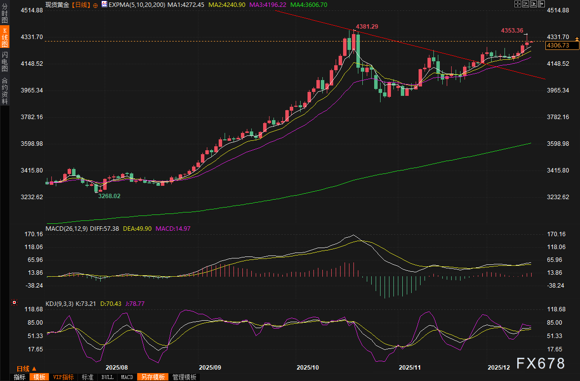 黄金交易提醒:金价冲刺4300美元大关,白银创历史新高后回调,非农重磅来袭,多头还能狂欢多久? 第3张 黄金交易提醒:金价冲刺4300美元大关,白银创历史新高后回调,非农重磅来袭,多头还能狂欢多久? 第3张