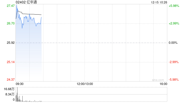 亿华通盘中涨近6% 100kW燃料电池发电机组已顺利交付澳大利亚客户 第1张 亿华通盘中涨近6% 100kW燃料电池发电机组已顺利交付澳大利亚客户 第1张
