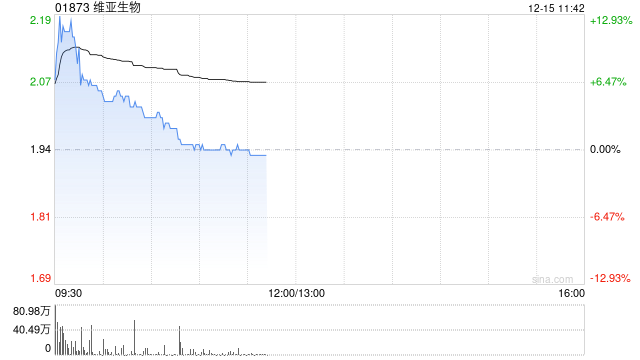 维亚生物盘初涨超13% 投资孵化公司Arthrosi与Sobi达成收购 第1张 维亚生物盘初涨超13% 投资孵化公司Arthrosi与Sobi达成收购 第1张