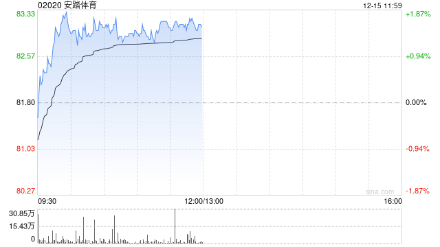 花旗:升安踏体育目标价至112.7港元 维持“买入”评级 第1张 花旗:升安踏体育目标价至112.7港元 维持“买入”评级 第1张