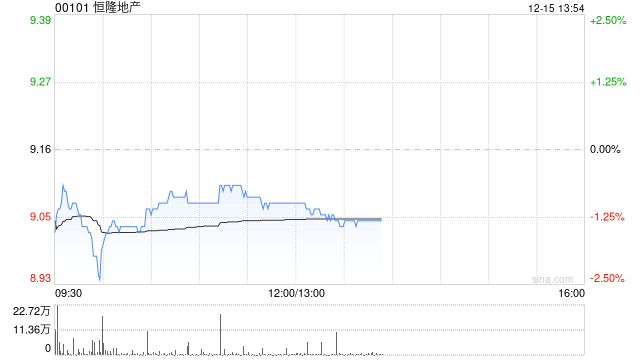 申万宏源:首予恒隆地产“买入”评级 目标价11.7港元 第1张 申万宏源:首予恒隆地产“买入”评级 目标价11.7港元 第1张