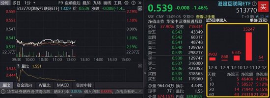 港股春躁不会缺席!机构:关注“独有资产”互联网,年线附近强支撑,港股互联网ETF(513770)再现溢价抢筹 第1张 港股春躁不会缺席!机构:关注“独有资产”互联网,年线附近强支撑,港股互联网ETF(513770)再现溢价抢筹 第1张