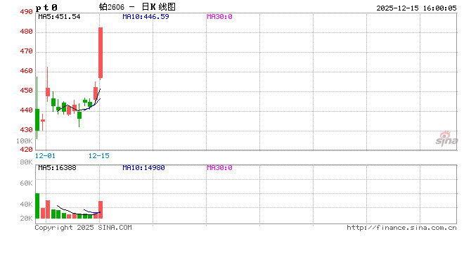 收评|国内期货主力合约涨跌不一 铂涨7% 第2张 收评|国内期货主力合约涨跌不一 铂涨7% 第2张