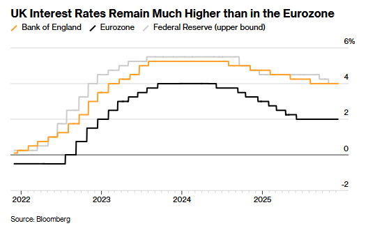 仅剩两次降息?英国央行宽松周期或近尾声 第1张 仅剩两次降息?英国央行宽松周期或近尾声 第1张