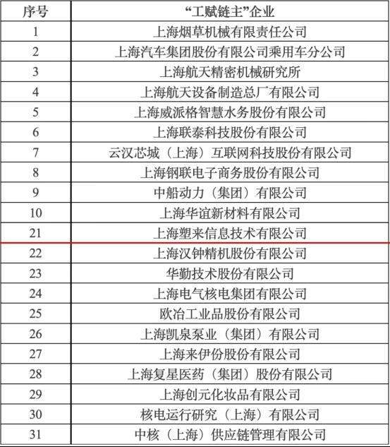 卓尔智联旗下化塑汇获评2025年上海市“工赋链主”企业 第1张 卓尔智联旗下化塑汇获评2025年上海市“工赋链主”企业 第1张