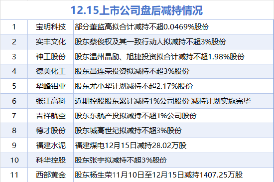 12月15日增减持汇总:中航重机等3股增持 西部黄金等11股减持(表) 第2张 12月15日增减持汇总:中航重机等3股增持 西部黄金等11股减持(表) 第2张