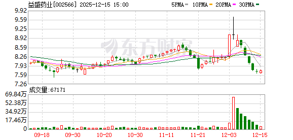 益盛药业:全资子公司变更经营范围、住所并完成工商变更登记 第1张 益盛药业:全资子公司变更经营范围、住所并完成工商变更登记 第1张