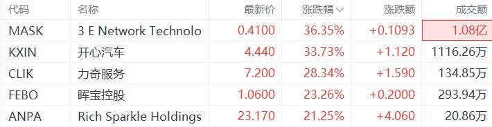 美股异动丨3 E Network Technolo涨36.35%，为涨幅最大的中概股  第1张