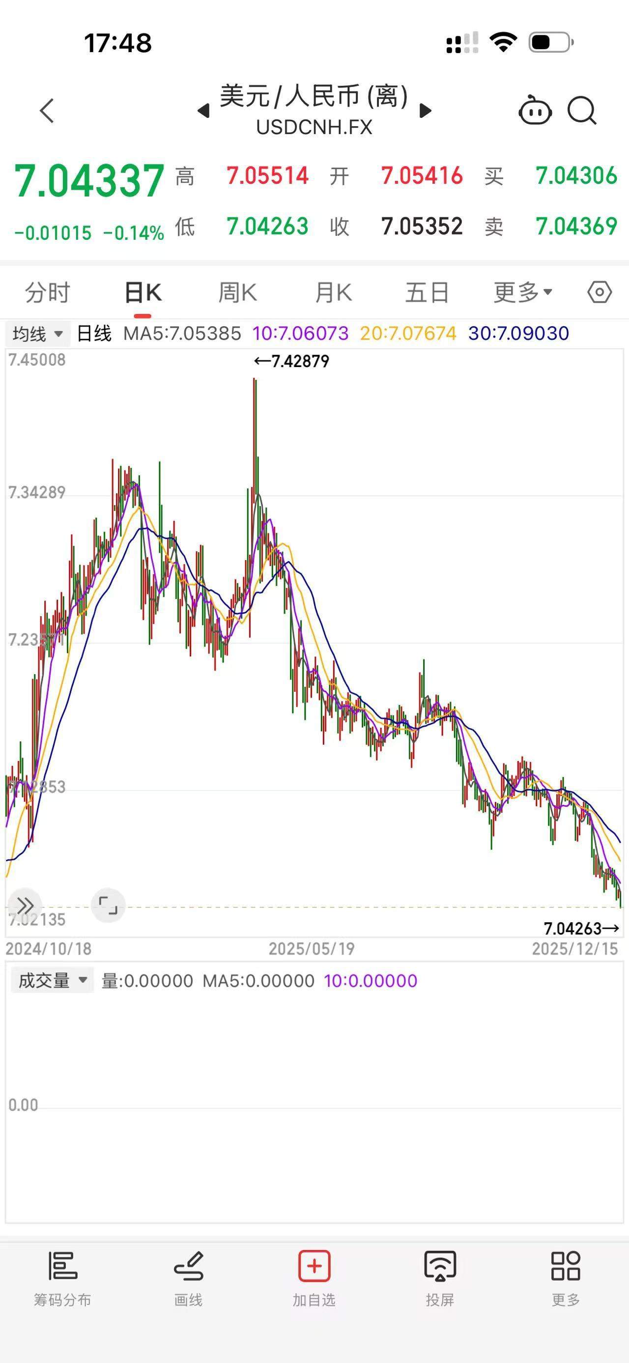 人民币汇率升破7.05,创14个月以来新高,未来怎么走? 第1张 人民币汇率升破7.05,创14个月以来新高,未来怎么走? 第1张