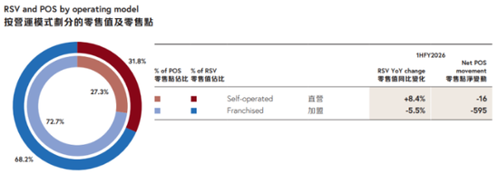 周大福渠道“瘦身”阵痛:上半年财年内地营业额承压 第1张 周大福渠道“瘦身”阵痛:上半年财年内地营业额承压 第1张