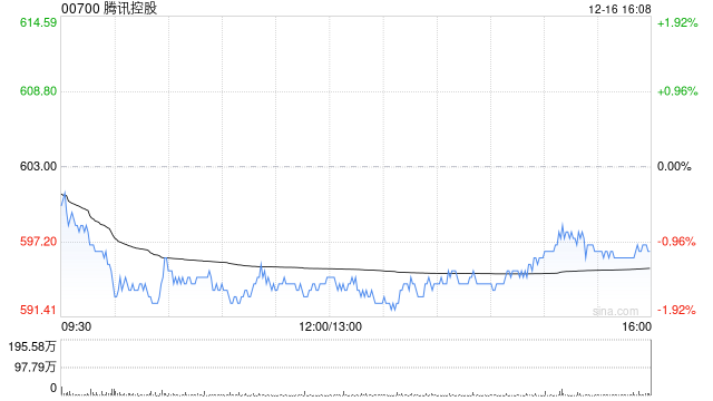 大和:重申腾讯控股“买入”评级 看好国际游戏拓展 第1张 大和:重申腾讯控股“买入”评级 看好国际游戏拓展 第1张