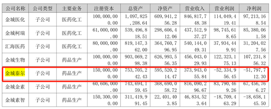 104个账户白忙三年，金城医药董事长“炒自家股”反亏739万  第9张
