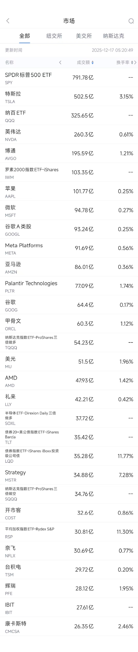 12月17日美股成交额前20:特斯拉创历史新高,马斯克坐拥6000亿美元 第1张 12月17日美股成交额前20:特斯拉创历史新高,马斯克坐拥6000亿美元 第1张