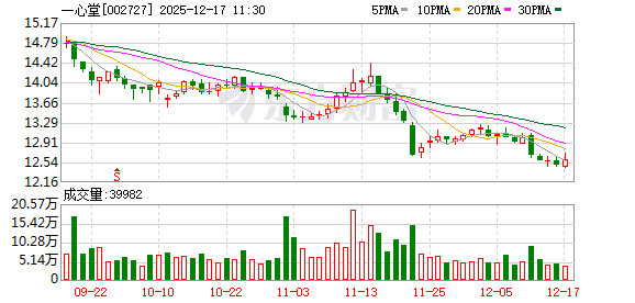 一心堂：公司有设立非药事业部，覆盖美妆业务  第1张