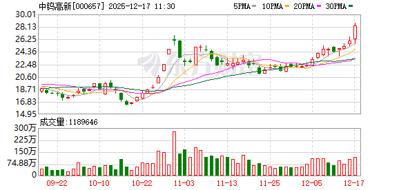 中钨高新涨3.80%，股价创历史新高  第1张