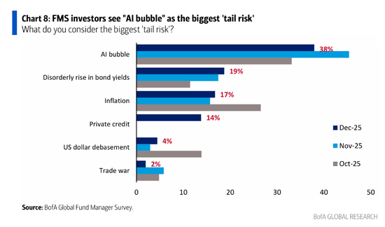 美银基金经理调查：从股票到大宗商品，投资者为四年半来最乐观，做多“MAG 7”为最拥挤交易  第2张