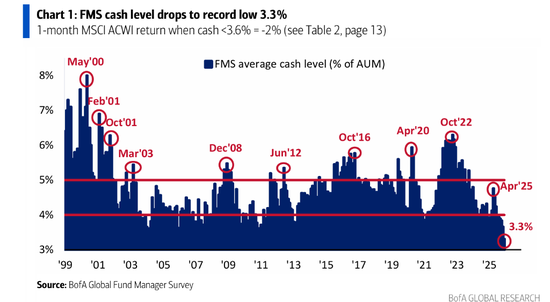 美银基金经理调查：从股票到大宗商品，投资者为四年半来最乐观，做多“MAG 7”为最拥挤交易  第6张