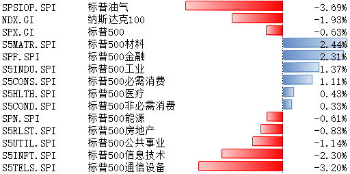美股上周下跌，估值仍处高位，扩表释放流动性  第1张