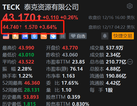 美股异动｜泰克资源盘前涨3.6% 与英美资源合并获加拿大政府批准  第1张