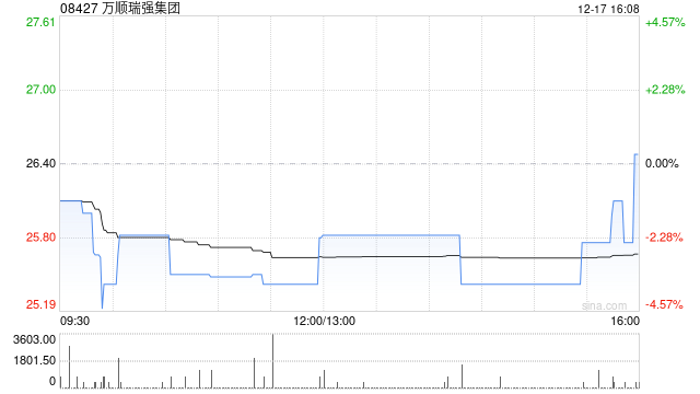 万顺瑞强集团获蔡尚圻增持21.6万股 每股作价19.93港元  第1张