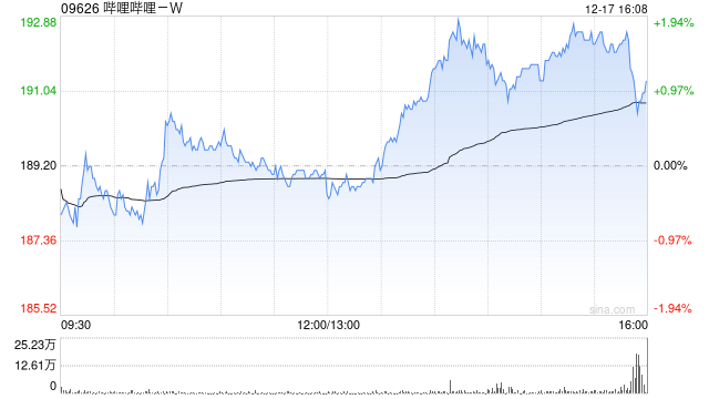 哔哩哔哩获小摩增持约69.63万股 每股均价约194.92港元  第1张
