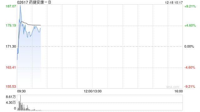 药捷安康-B盘中涨超9% 此前替恩戈替尼片获国家药监局批准纳入优先审评品种名单 第1张 药捷安康-B盘中涨超9% 此前替恩戈替尼片获国家药监局批准纳入优先审评品种名单 第1张