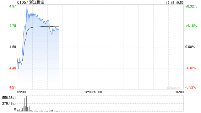 浙江世宝早盘涨超6% 公司称智能转向等产品均适用于L3及以上自动驾驶 第1张 浙江世宝早盘涨超6% 公司称智能转向等产品均适用于L3及以上自动驾驶 第1张