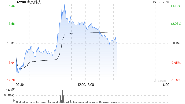 金风科技盘中涨超3% 花旗重申“买入”评级 第1张 金风科技盘中涨超3% 花旗重申“买入”评级 第1张