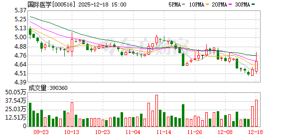 国际医学:把握“银发经济”机遇,将空余床位改造为康养床位,盘活部分存量资产 第1张 国际医学:把握“银发经济”机遇,将空余床位改造为康养床位,盘活部分存量资产 第1张