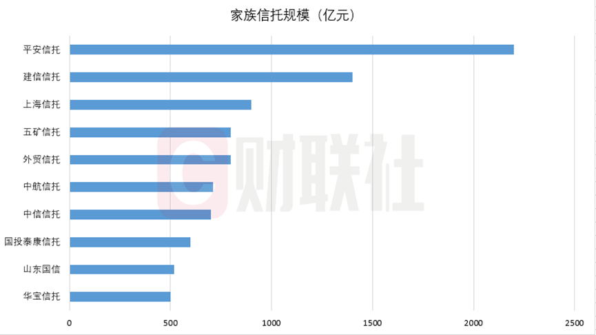 9500亿家族信托市场马太效应显著，平安、建信信托规模领跑，行业面临七大痛点  第2张