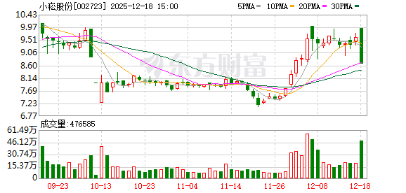 股价跌停!小崧股份拟2.86亿元易主,新主涉医疗、旅游等资产 第1张 股价跌停!小崧股份拟2.86亿元易主,新主涉医疗、旅游等资产 第1张