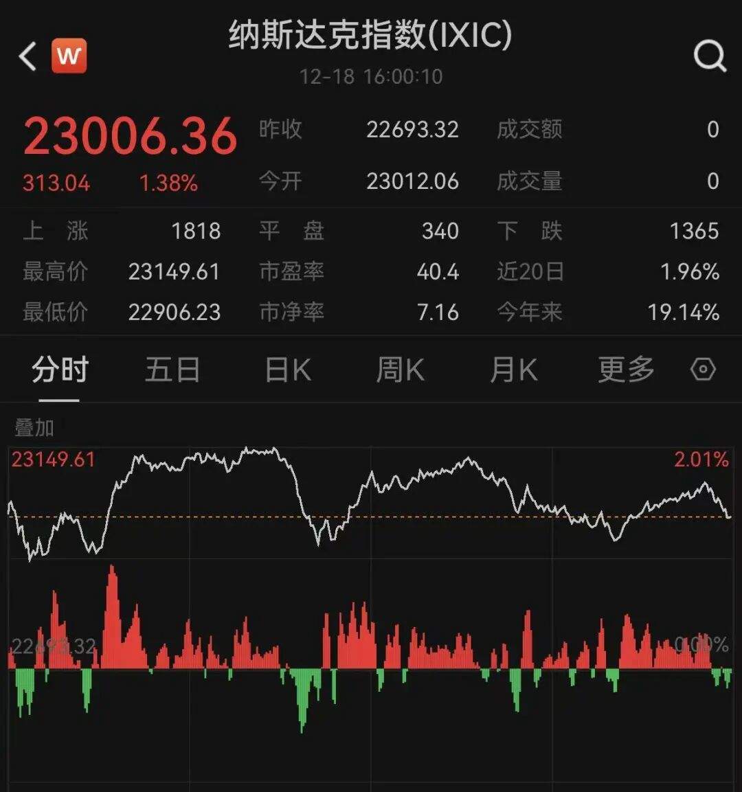 美联储降息大消息!美股、中概股爆发! 第1张 美联储降息大消息!美股、中概股爆发! 第1张