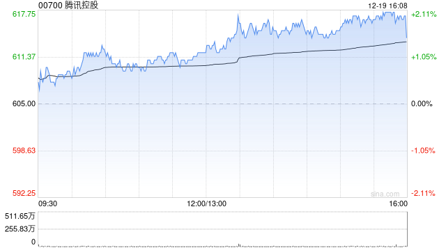 广发证券：维持腾讯控股“买入”评级 AI成为新业务基因  第1张
