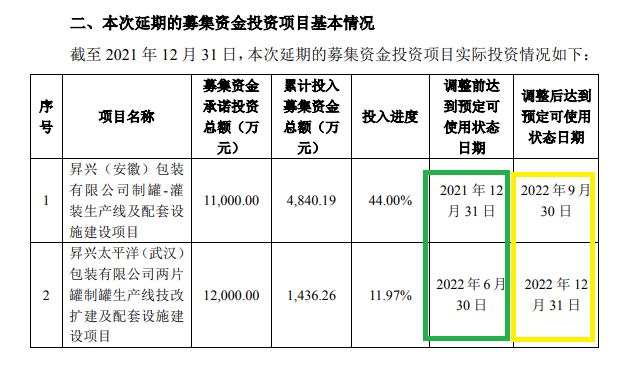 昇兴股份11.5亿元定增：所处行业产能过剩盈利承压 前次募投项目“既变又缓”效益远不及预期  第2张