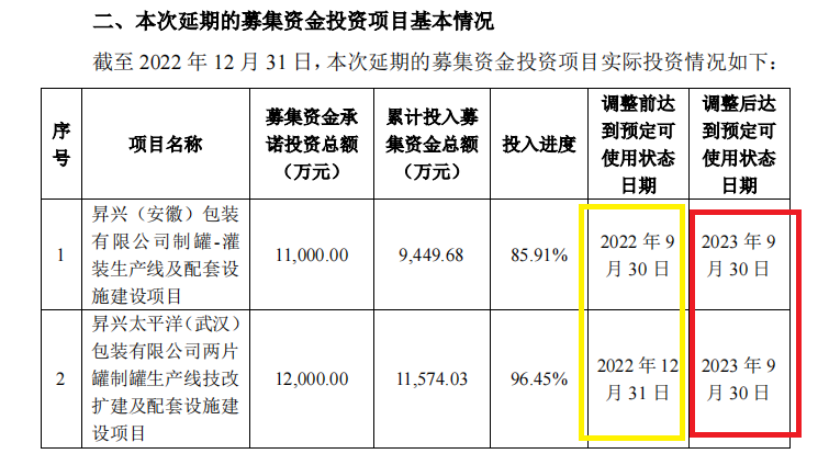 昇兴股份11.5亿元定增：所处行业产能过剩盈利承压 前次募投项目“既变又缓”效益远不及预期  第3张