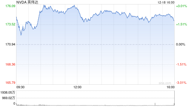英伟达盘前领涨美股科技七巨头 人工智能股从回调中反弹  第1张