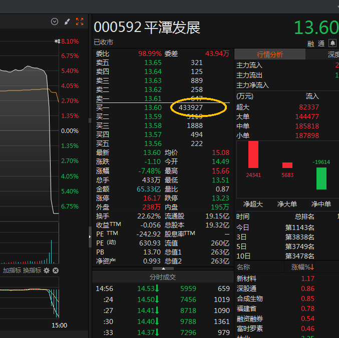 000592，尾盘跳水！“买一”5.9亿元大单意欲何为？  第1张