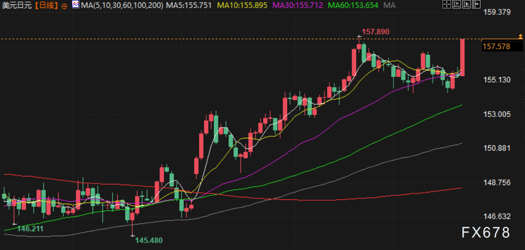 日本央行加息被指“不够鹰”，日元全线溃败，市场目光转向春季薪资谈判  第2张
