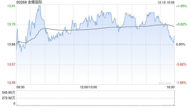金蝶国际获富国基金管理有限公司增持815.2万股 每股作价13.8259港元  第1张