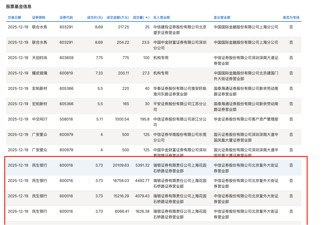 年末银行股现折价大宗交易，兴业银行、民生银行一日成交合计超13亿，什么信号？  第2张